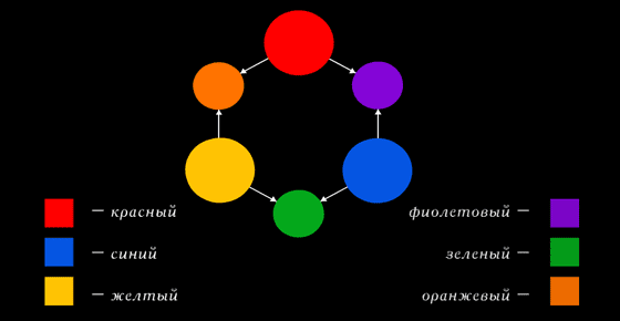 Цветовой круг Гёте