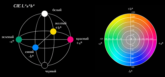 Цветовая модель CIE L*a*b*